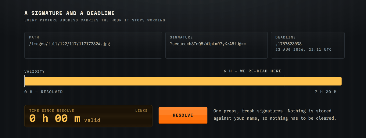 A signed picture address split into path, signature and deadline. A validity bar drains over seven hours and twenty minutes, passing the six-hour mark where the cache is refreshed, then turns red and reads links expired. Pressing Resolve refills the bar with a new signature and a new deadline.