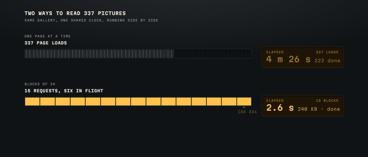 Two lanes on one clock. The naive lane fills 337 tick marks and reaches 6 minutes 44 seconds. The block lane fills 15 blocks and stops at 2.6 seconds and 240 kilobytes, with the block offset stepping by 24.