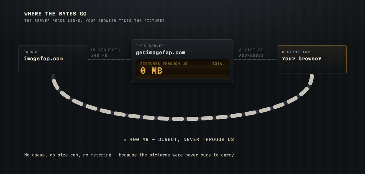 Diagram över byteresan: femton små förfrågningar och 240 kilobyte går från imagefap.com via getimagefap.com, sedan går ungefär 400 megabyte bilder direkt från imagefap.com till webbläsaren och förbi servern, vars räknare står kvar på 0 MB.